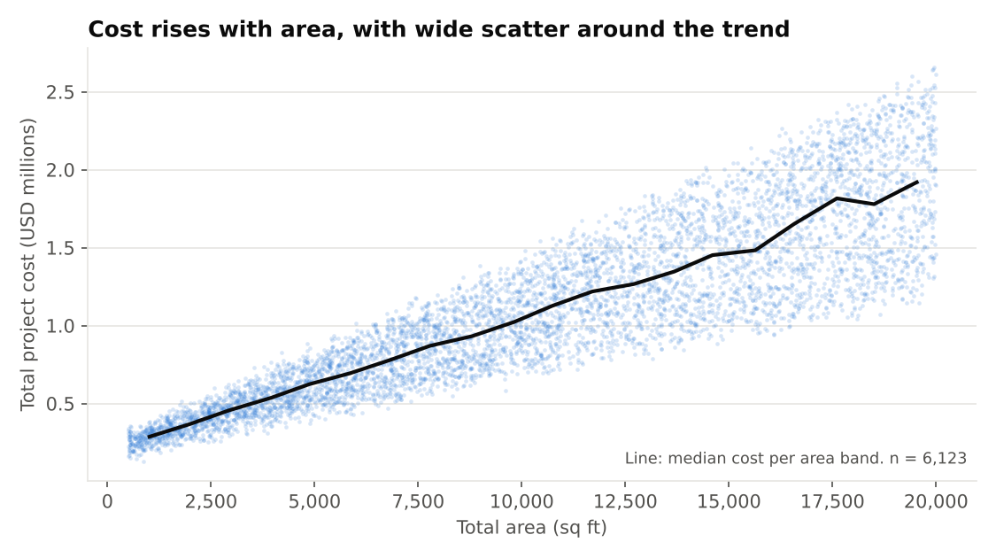 Cost versus area