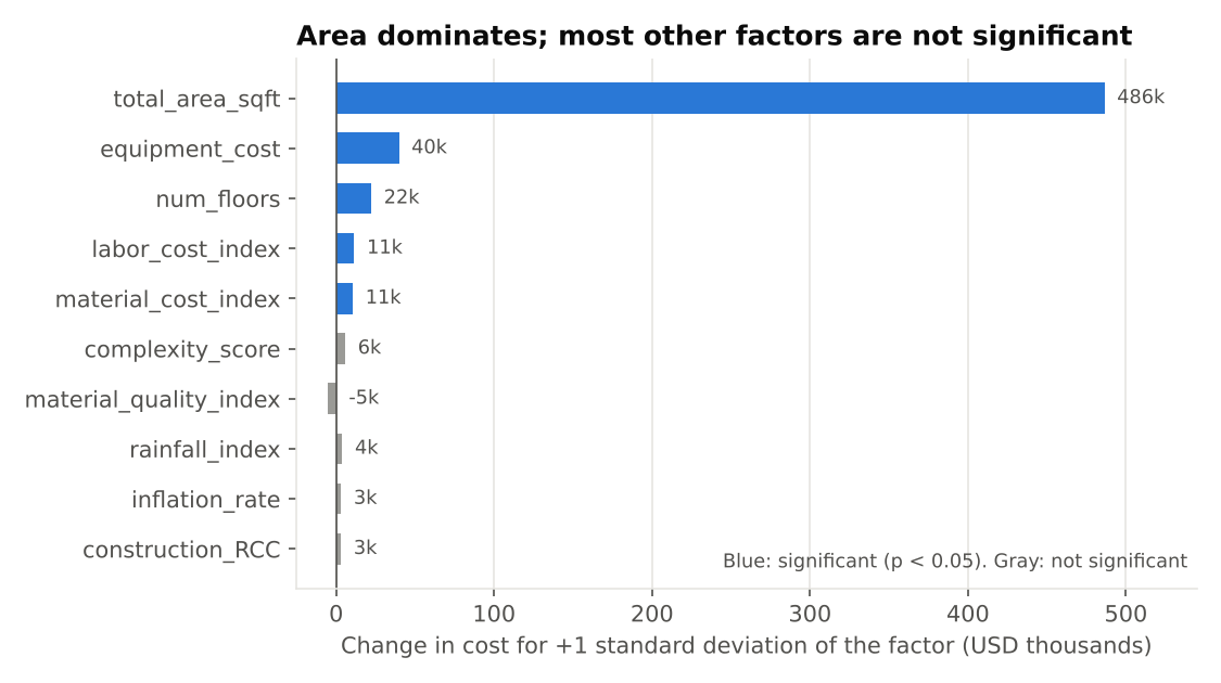 Factor effects