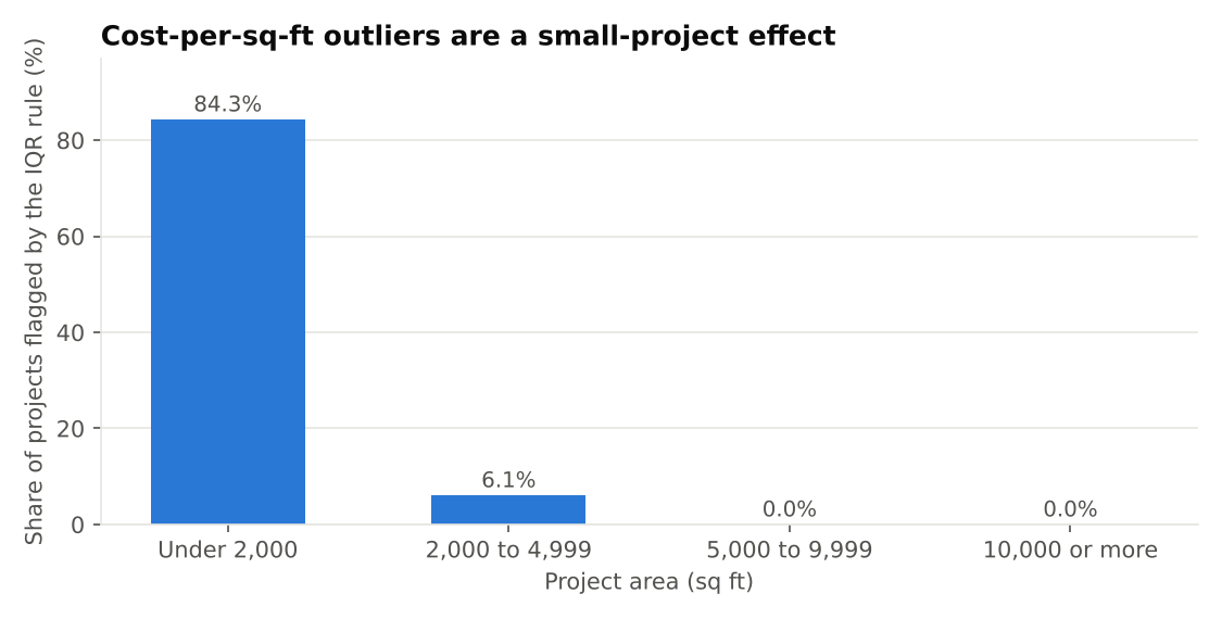 Outliers by area